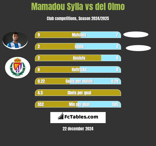 Mamadou Sylla vs del Olmo h2h player stats