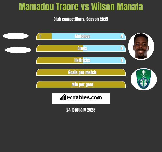 Mamadou Traore vs Wilson Manafa h2h player stats