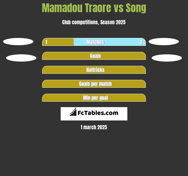 Mamadou Traore vs Song h2h player stats