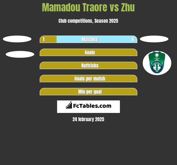 Mamadou Traore vs Zhu h2h player stats