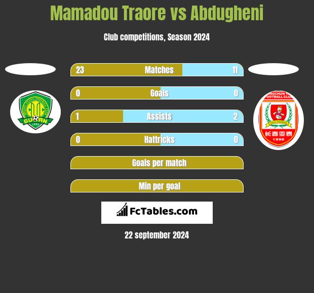 Mamadou Traore vs Abdugheni h2h player stats