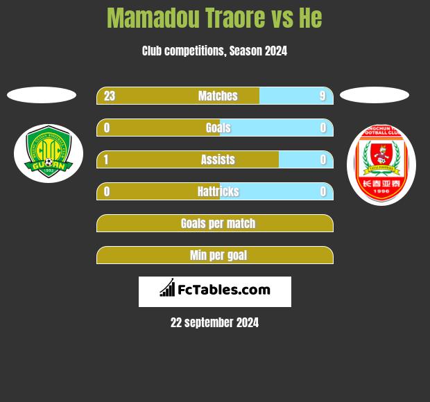 Mamadou Traore vs He h2h player stats