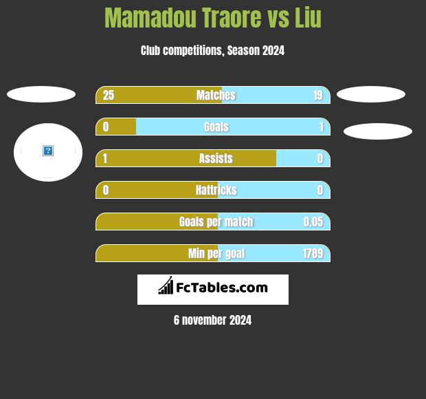 Mamadou Traore vs Liu h2h player stats