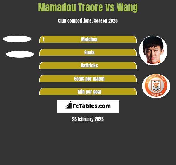 Mamadou Traore vs Wang h2h player stats