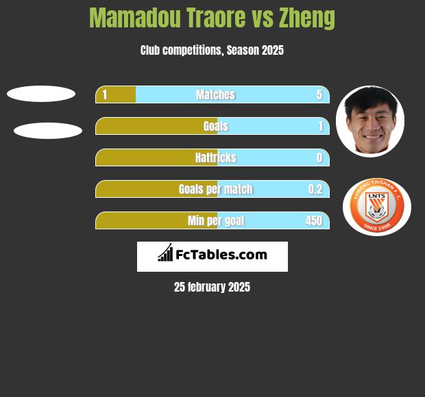 Mamadou Traore vs Zheng h2h player stats