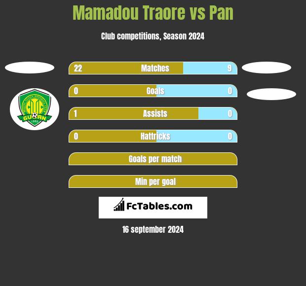 Mamadou Traore vs Pan h2h player stats