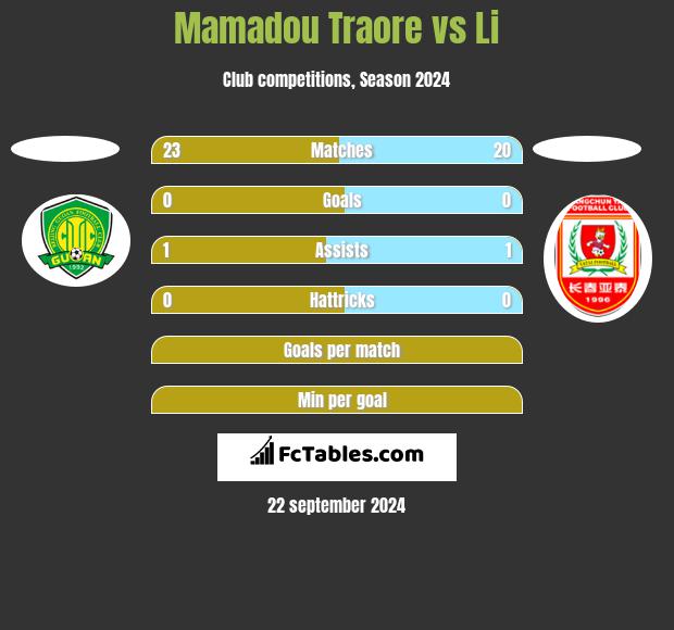 Mamadou Traore vs Li h2h player stats