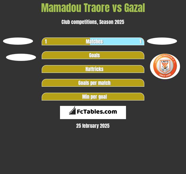 Mamadou Traore vs Gazal h2h player stats