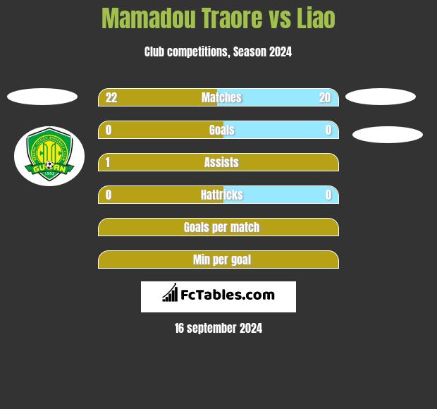 Mamadou Traore vs Liao h2h player stats