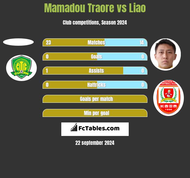 Mamadou Traore vs Liao h2h player stats