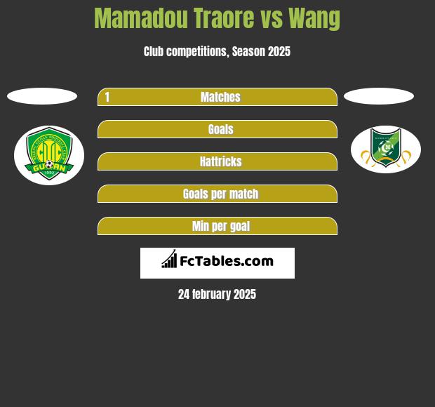 Mamadou Traore vs Wang h2h player stats