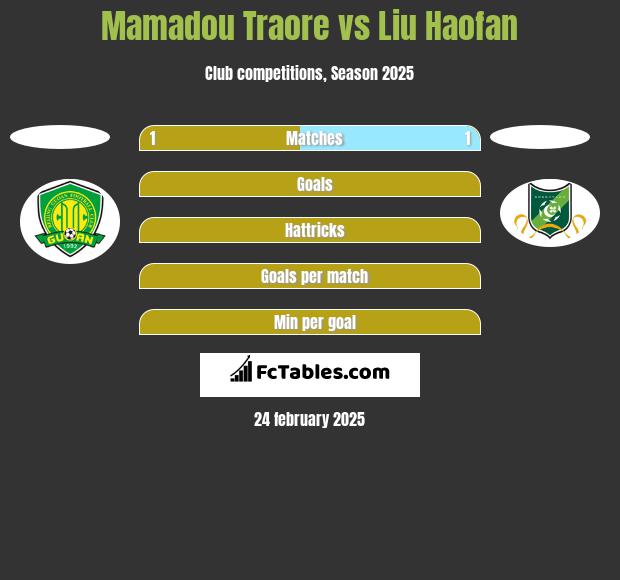 Mamadou Traore vs Liu Haofan h2h player stats