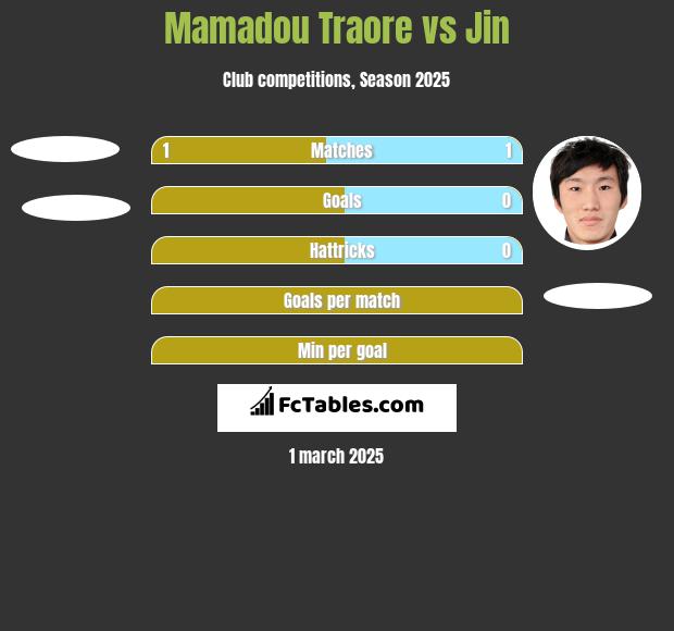 Mamadou Traore vs Jin h2h player stats