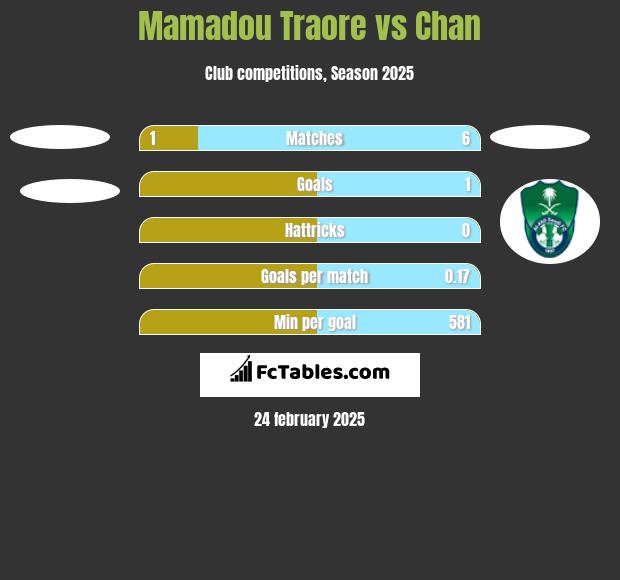 Mamadou Traore vs Chan h2h player stats