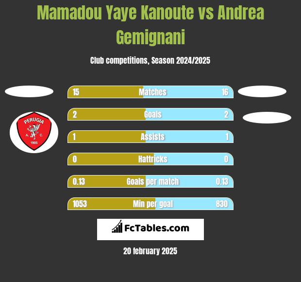 Mamadou Yaye Kanoute vs Andrea Gemignani h2h player stats