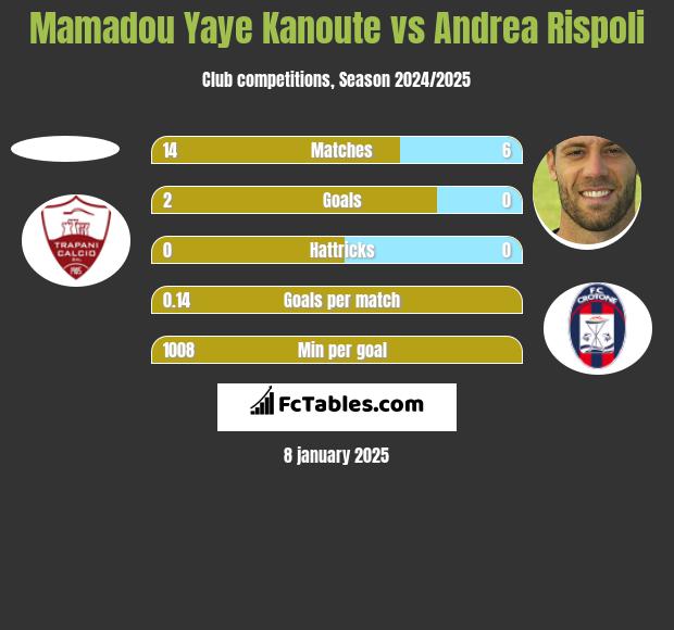 Mamadou Yaye Kanoute vs Andrea Rispoli h2h player stats