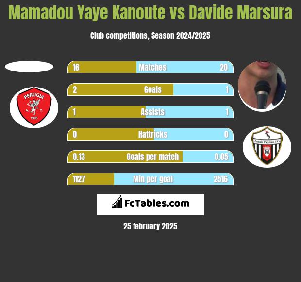 Mamadou Yaye Kanoute vs Davide Marsura h2h player stats