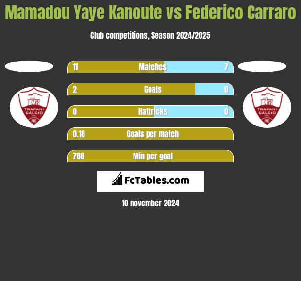 Mamadou Yaye Kanoute vs Federico Carraro h2h player stats