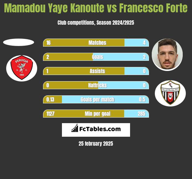 Mamadou Yaye Kanoute vs Francesco Forte h2h player stats