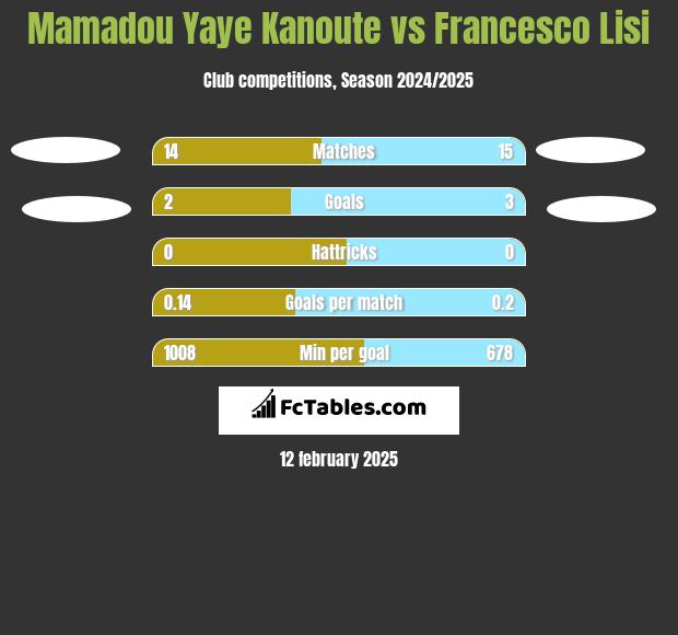 Mamadou Yaye Kanoute vs Francesco Lisi h2h player stats