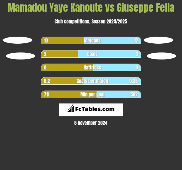 Mamadou Yaye Kanoute vs Giuseppe Fella h2h player stats