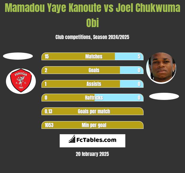 Mamadou Yaye Kanoute vs Joel Chukwuma Obi h2h player stats