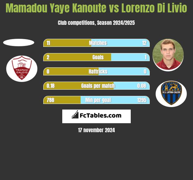 Mamadou Yaye Kanoute vs Lorenzo Di Livio h2h player stats