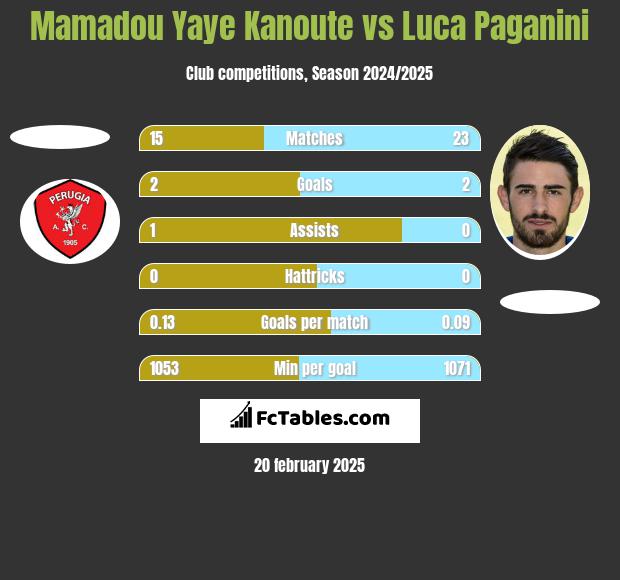 Mamadou Yaye Kanoute vs Luca Paganini h2h player stats