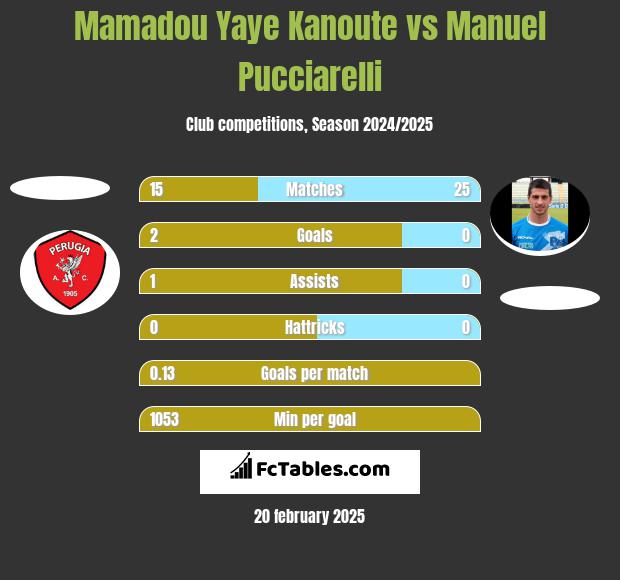 Mamadou Yaye Kanoute vs Manuel Pucciarelli h2h player stats