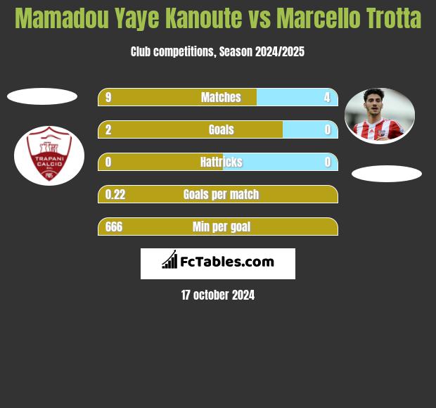 Mamadou Yaye Kanoute vs Marcello Trotta h2h player stats