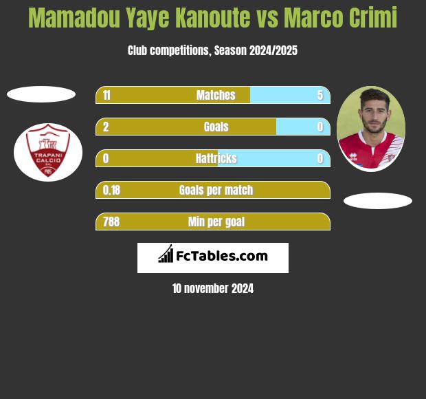 Mamadou Yaye Kanoute vs Marco Crimi h2h player stats