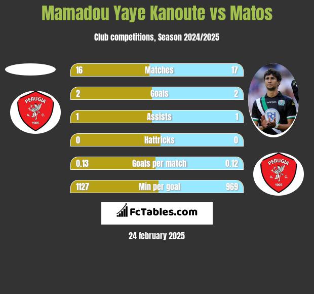 Mamadou Yaye Kanoute vs Matos h2h player stats