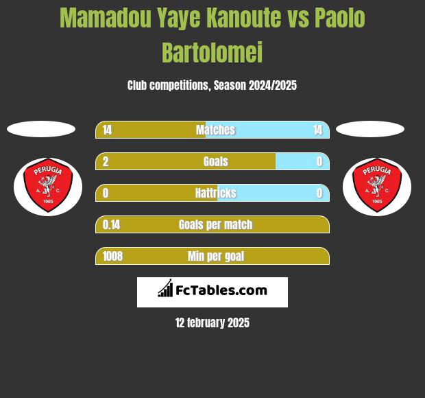 Mamadou Yaye Kanoute vs Paolo Bartolomei h2h player stats