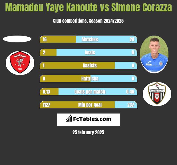 Mamadou Yaye Kanoute vs Simone Corazza h2h player stats