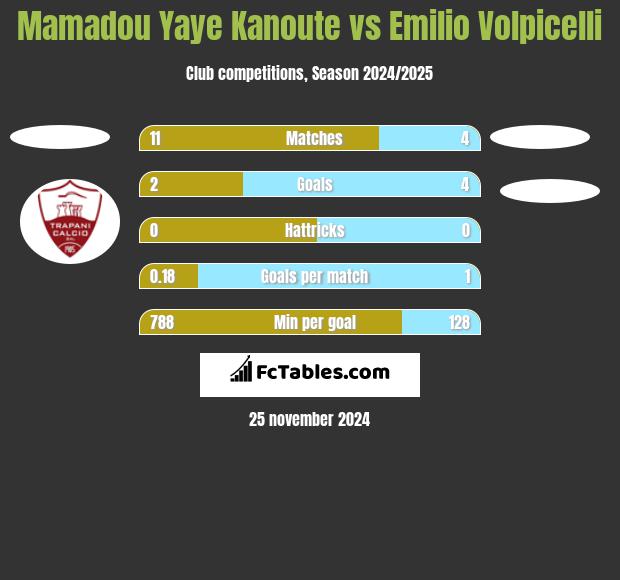 Mamadou Yaye Kanoute vs Emilio Volpicelli h2h player stats