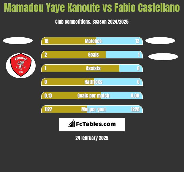 Mamadou Yaye Kanoute vs Fabio Castellano h2h player stats