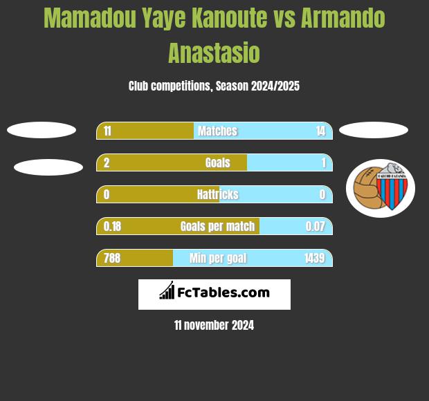 Mamadou Yaye Kanoute vs Armando Anastasio h2h player stats