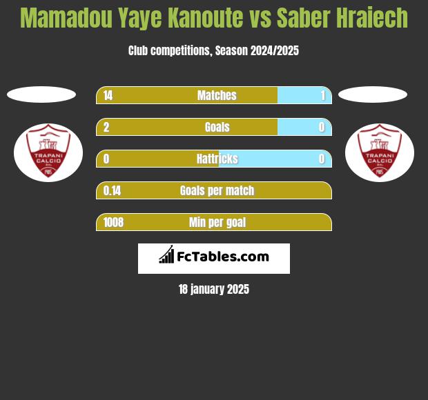 Mamadou Yaye Kanoute vs Saber Hraiech h2h player stats