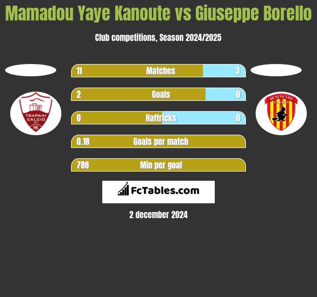 Mamadou Yaye Kanoute vs Giuseppe Borello h2h player stats