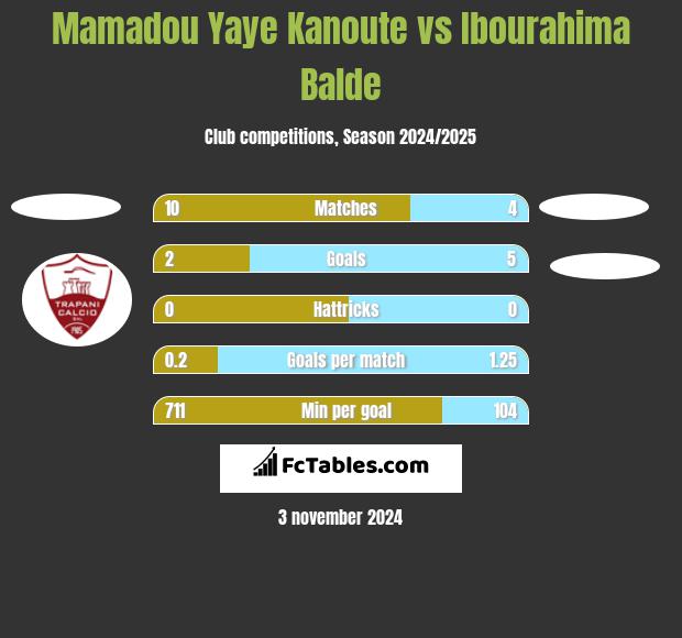 Mamadou Yaye Kanoute vs Ibourahima Balde h2h player stats