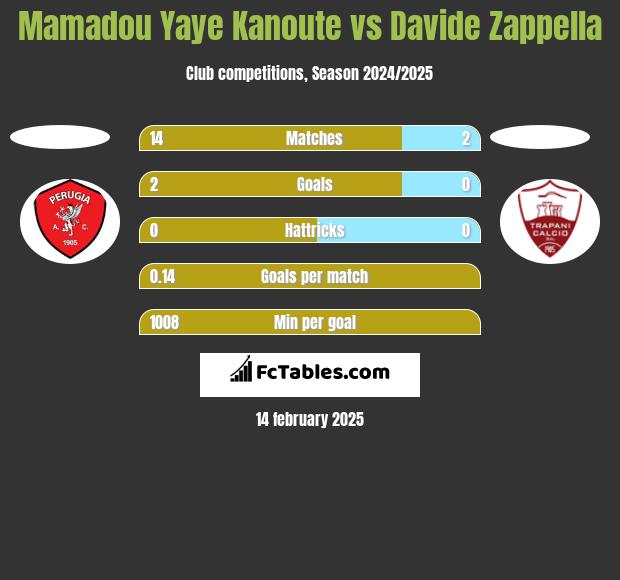 Mamadou Yaye Kanoute vs Davide Zappella h2h player stats