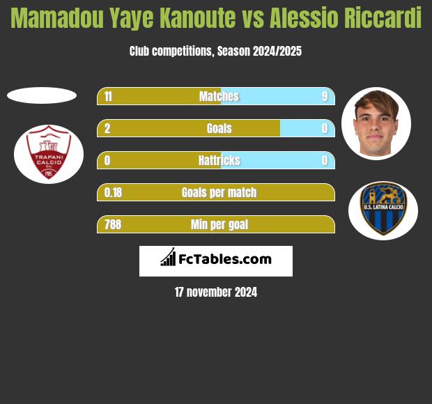 Mamadou Yaye Kanoute vs Alessio Riccardi h2h player stats