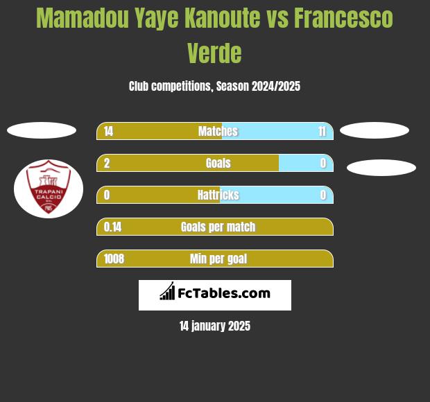 Mamadou Yaye Kanoute vs Francesco Verde h2h player stats