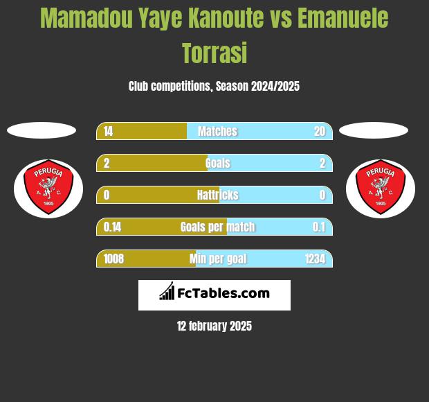 Mamadou Yaye Kanoute vs Emanuele Torrasi h2h player stats