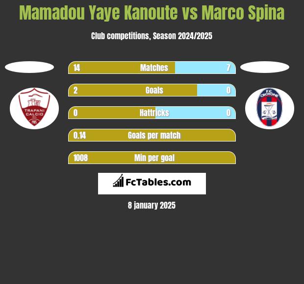 Mamadou Yaye Kanoute vs Marco Spina h2h player stats