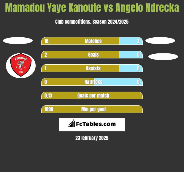 Mamadou Yaye Kanoute vs Angelo Ndrecka h2h player stats