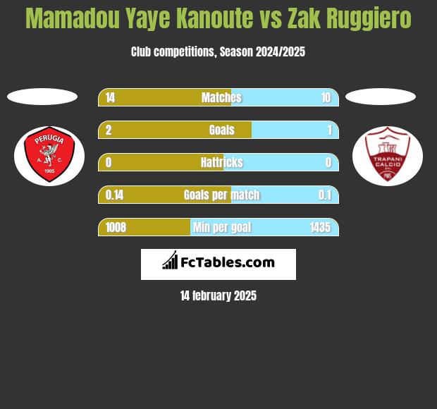 Mamadou Yaye Kanoute vs Zak Ruggiero h2h player stats