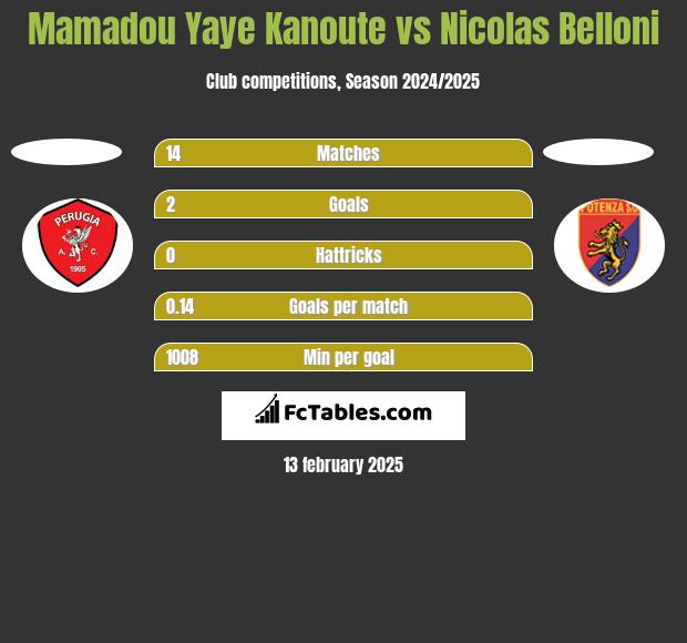 Mamadou Yaye Kanoute vs Nicolas Belloni h2h player stats