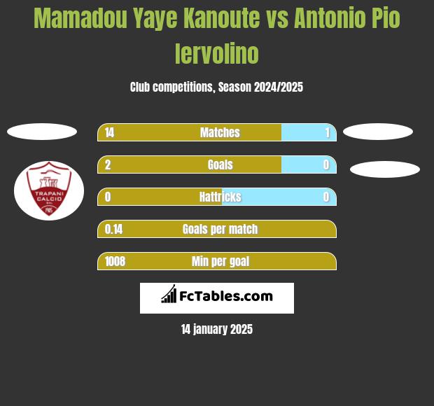 Mamadou Yaye Kanoute vs Antonio Pio Iervolino h2h player stats