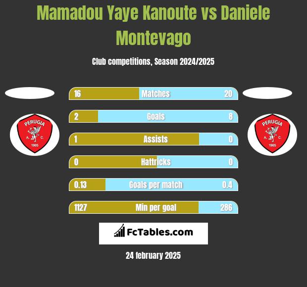 Mamadou Yaye Kanoute vs Daniele Montevago h2h player stats